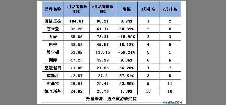 大数据时代：国际酒店品牌需本土化、接地气